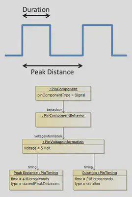 Signal Peak Distance and Duration