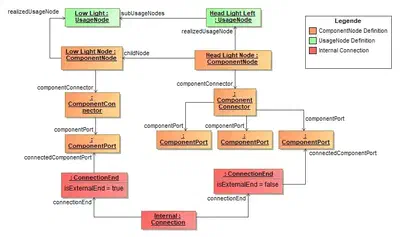 Object Diagram for Working with SubUsageNodes